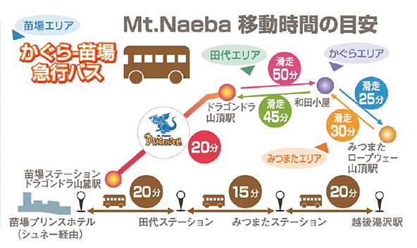 苗場スキー場ーかぐらスキー場　移動時間の目安