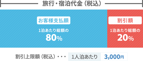 GoTo割引率