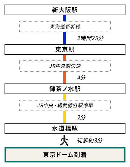 大阪駅からのアクセス【新幹線】