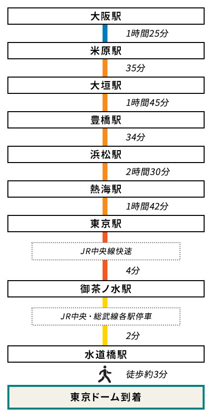 大阪駅からのアクセス【在来線（普通列車）】
