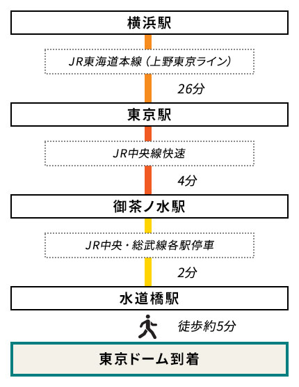 横浜駅からのアクセス【水道橋駅着】