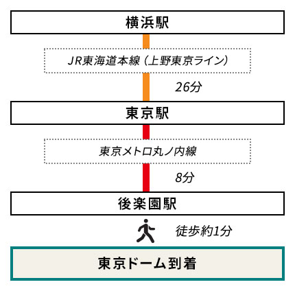 横浜駅からのアクセス【後楽園駅着】