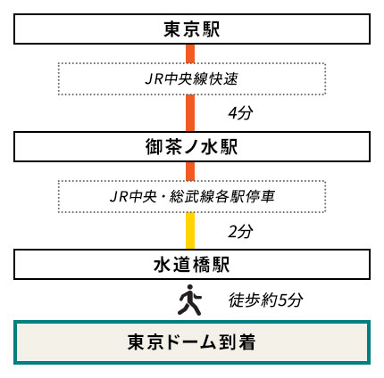 東京駅からのアクセス【水道橋駅着】