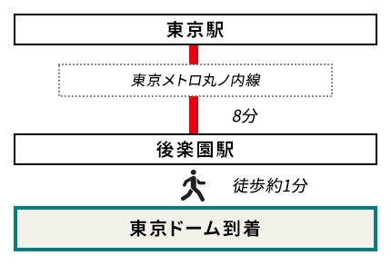 東京駅からのアクセス【後楽園駅着】