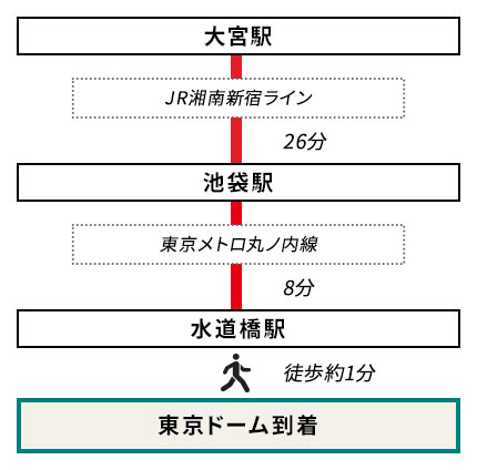 大宮駅からのアクセス