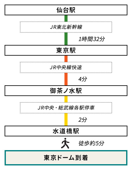 仙台駅からのアクセス
