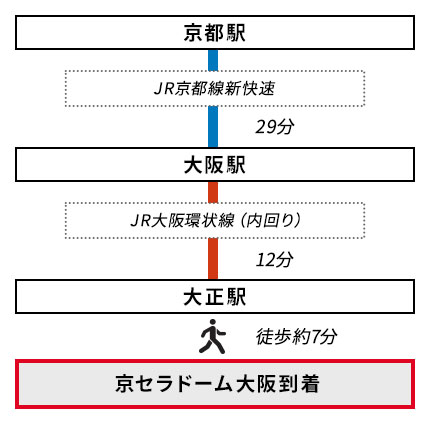 京都からのアクセス