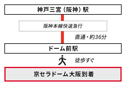 神戸からのアクセス