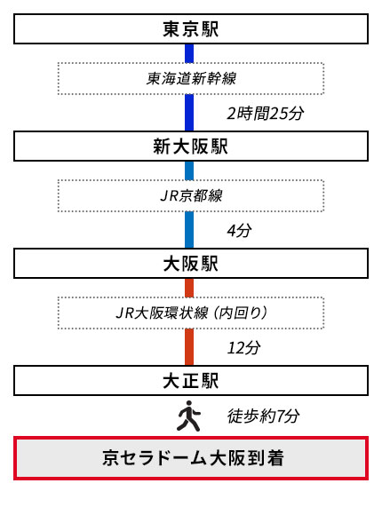 東京からのアクセス