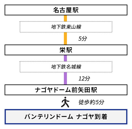 名古屋駅からのアクセス【地下鉄利用】