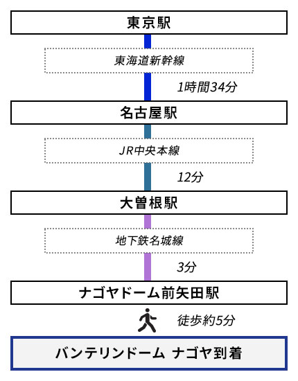 東京からのアクセス【東京駅発】