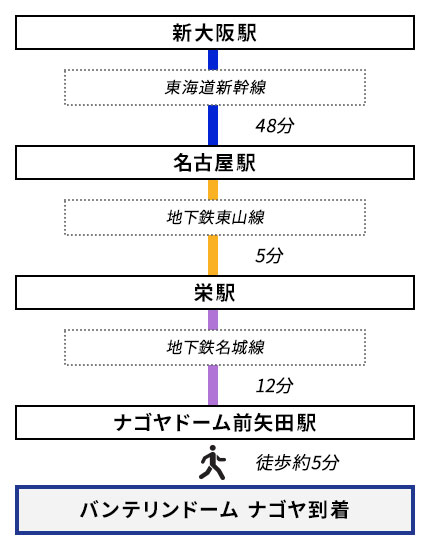 大阪からのアクセス【新大阪駅発】