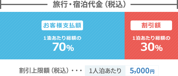 GoTo割引率