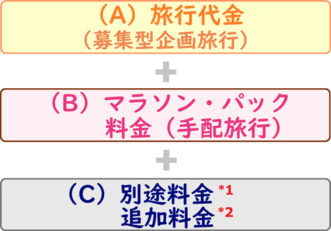 旅行代金の内訳