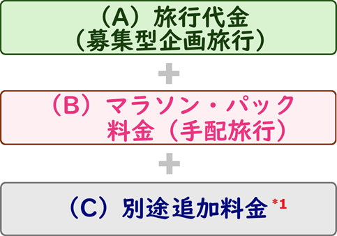 旅行代金の内訳